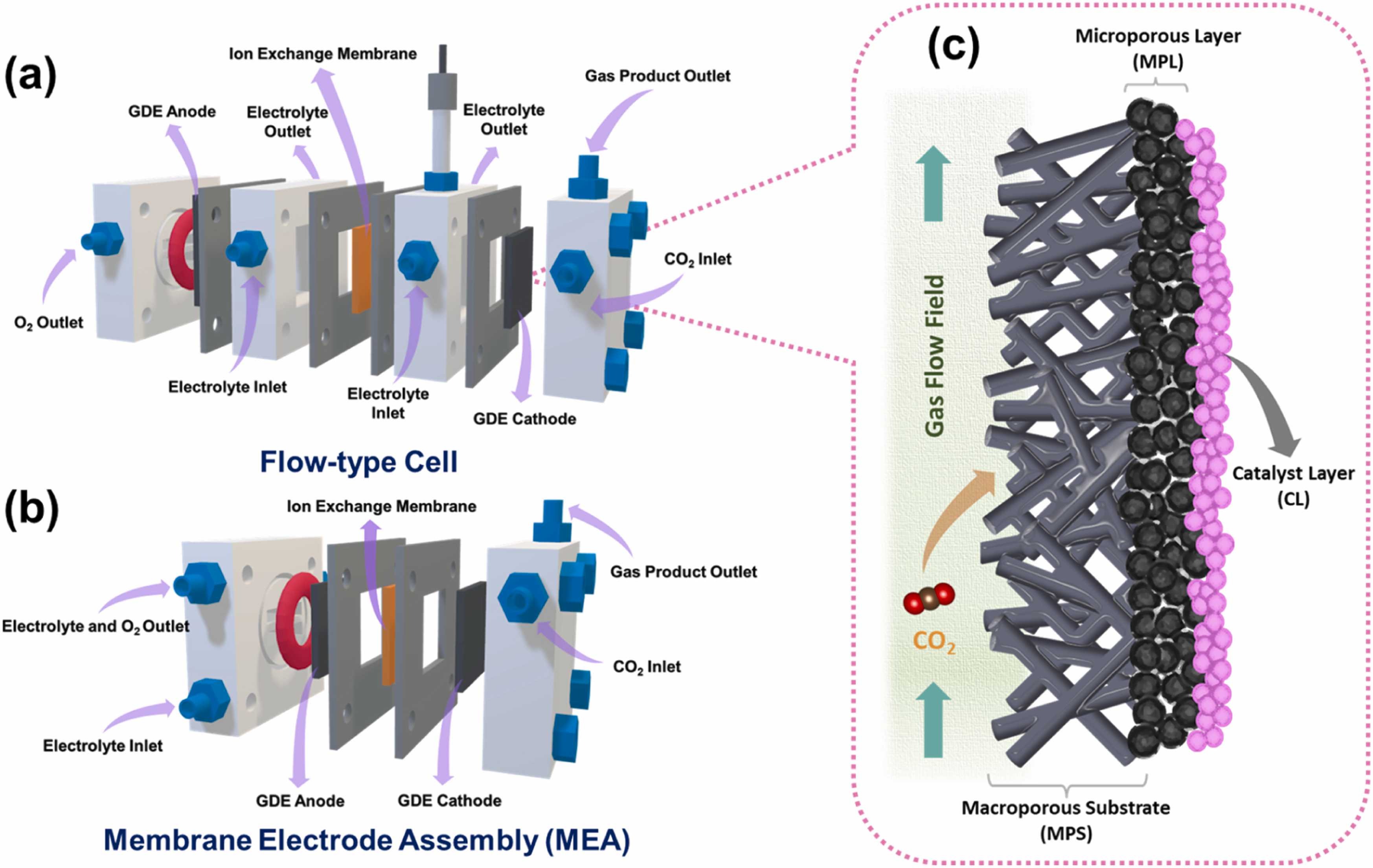 CO2 Reduction Technologies